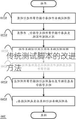 传统测试脚本的改进方法