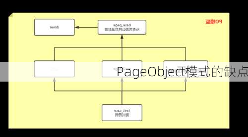PageObject模式的缺点