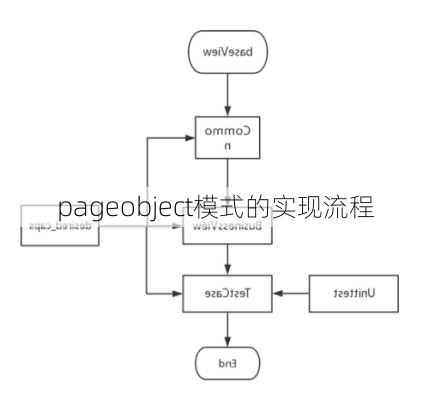 pageobject模式的实现流程