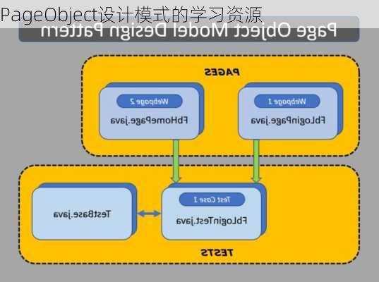 PageObject设计模式的学习资源