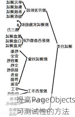提高PageObjects可测试性的方法