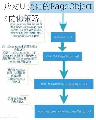 应对UI变化的PageObjects优化策略