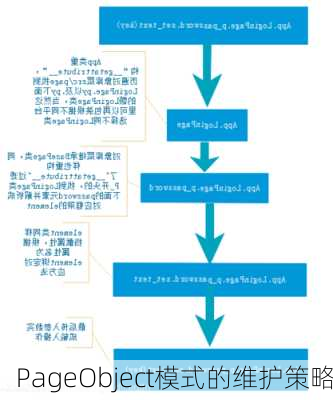 PageObject模式的维护策略