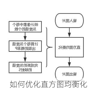 如何优化直方图均衡化
