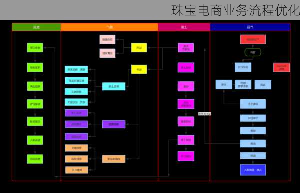 珠宝电商业务流程优化