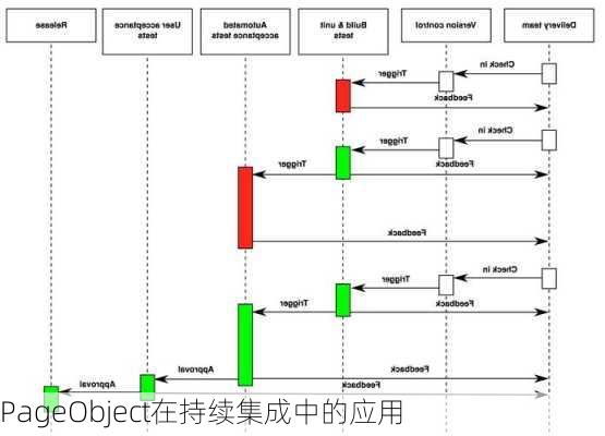 PageObject在持续集成中的应用