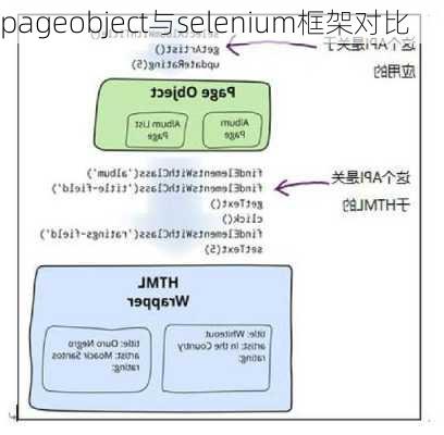 pageobject与selenium框架对比
