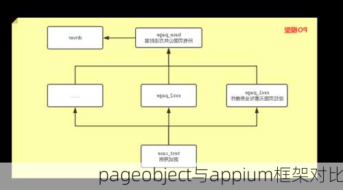 pageobject与appium框架对比