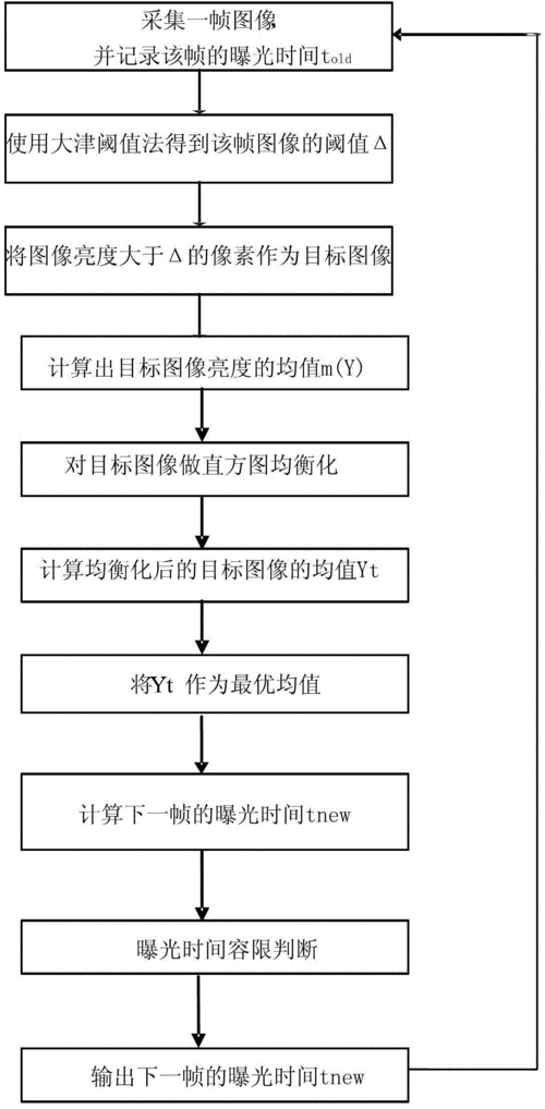 直方图均衡化的应用领域