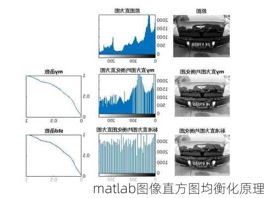 matlab图像直方图均衡化原理