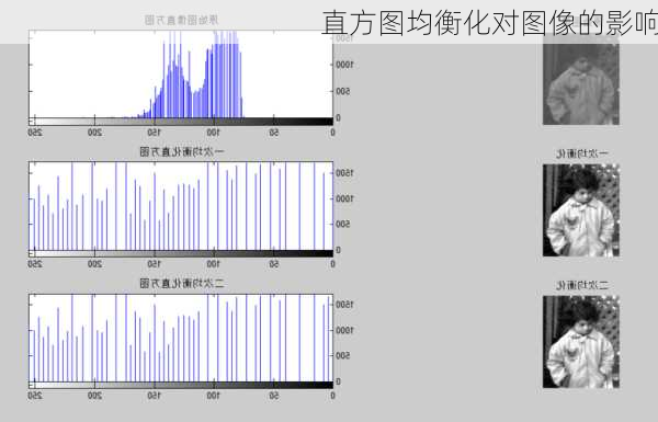 直方图均衡化对图像的影响