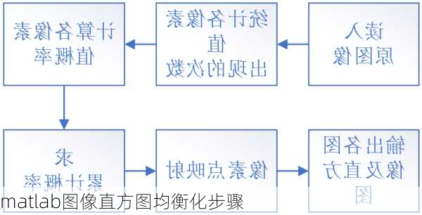 matlab图像直方图均衡化步骤