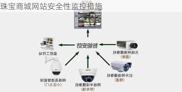 珠宝商城网站安全性监控措施