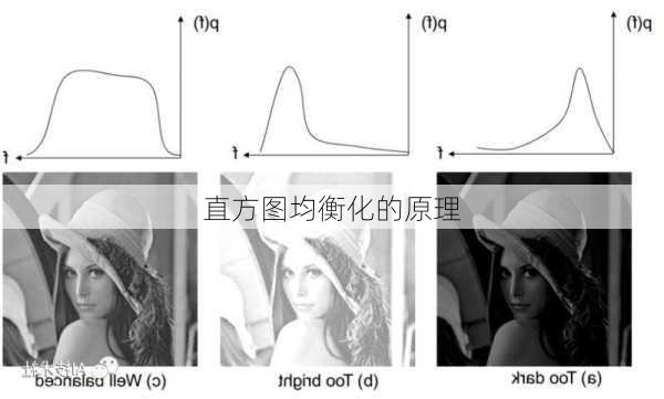 直方图均衡化的原理