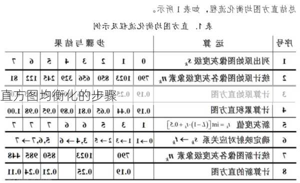 直方图均衡化的步骤
