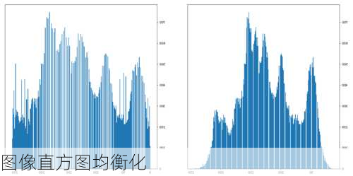 图像直方图均衡化