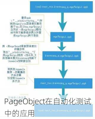 PageObject在自动化测试中的应用