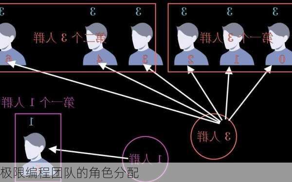 极限编程团队的角色分配