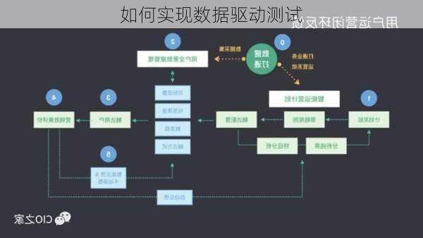如何实现数据驱动测试