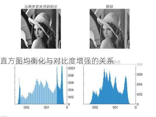 直方图均衡化与对比度增强的关系