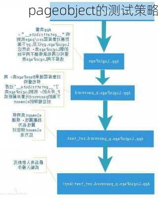 pageobject的测试策略