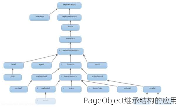 PageObject继承结构的应用