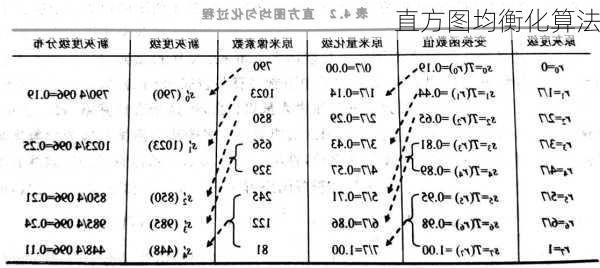 直方图均衡化算法