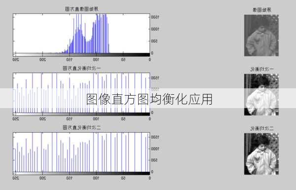 图像直方图均衡化应用