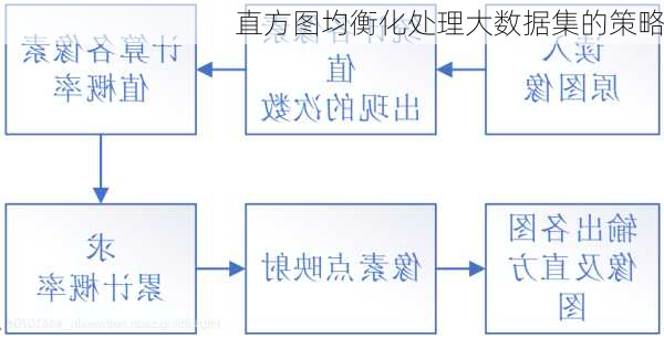直方图均衡化处理大数据集的策略