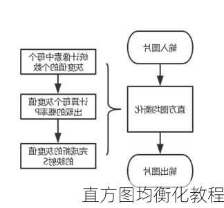 直方图均衡化教程