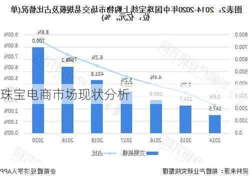 珠宝电商市场现状分析