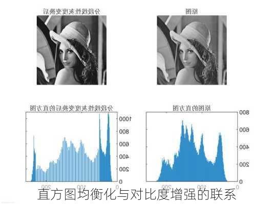 直方图均衡化与对比度增强的联系