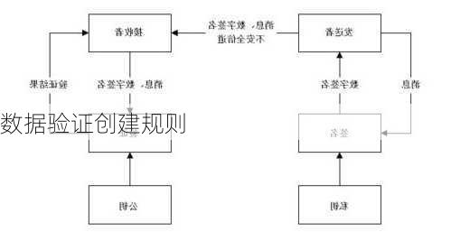 数据验证创建规则