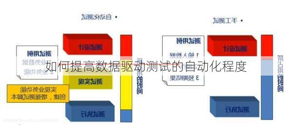 如何提高数据驱动测试的自动化程度