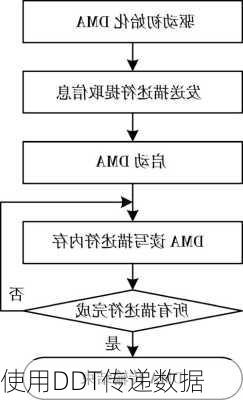 使用DDT传递数据