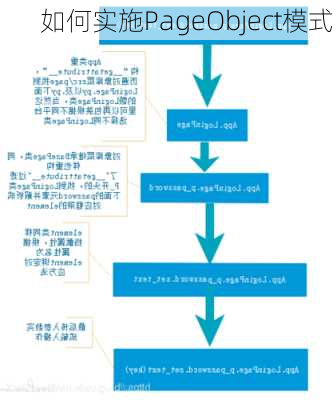 如何实施PageObject模式