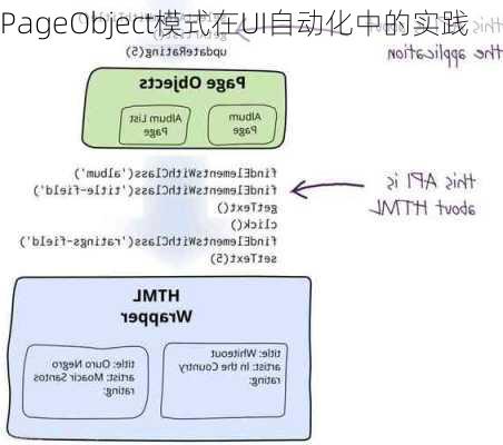 PageObject模式在UI自动化中的实践