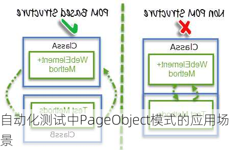 自动化测试中PageObject模式的应用场景
