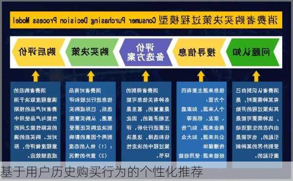 基于用户历史购买行为的个性化推荐