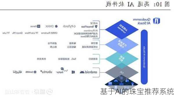 基于AI的珠宝推荐系统