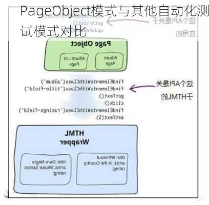 PageObject模式与其他自动化测试模式对比