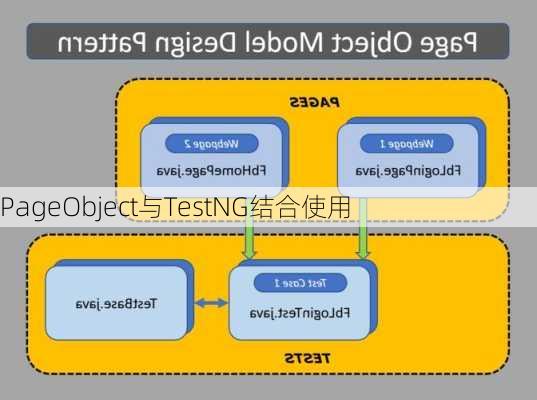 PageObject与TestNG结合使用