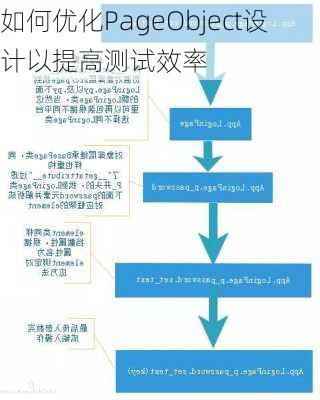 如何优化PageObject设计以提高测试效率
