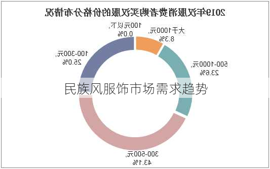 民族风服饰市场需求趋势