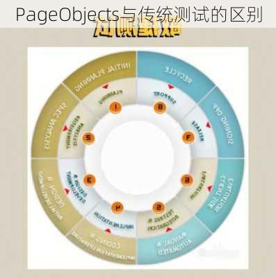 PageObjects与传统测试的区别