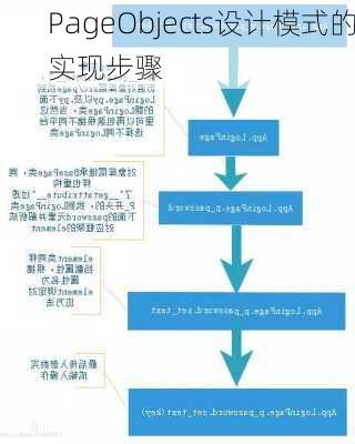 PageObjects设计模式的实现步骤