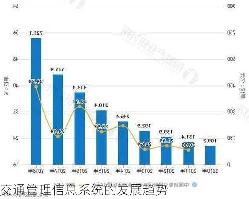 交通管理信息系统的发展趋势