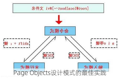 Page Objects设计模式的最佳实践