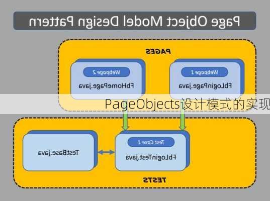 PageObjects设计模式的实现