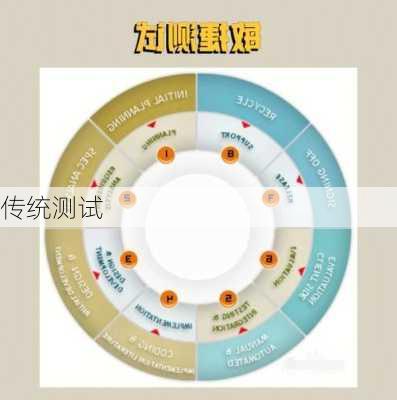 传统测试